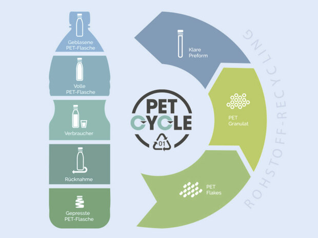 PET-Recyclingprozess mit Stufen: Geblasene PET-Flasche, volle PET-Flasche, Verbraucher, Rücknahme, gepresste PET-Flasche, klare Preform, PET-Granulat, PET-Flakes.